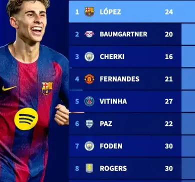 Fermin Lopez Goal Impact Surpasses Yamal